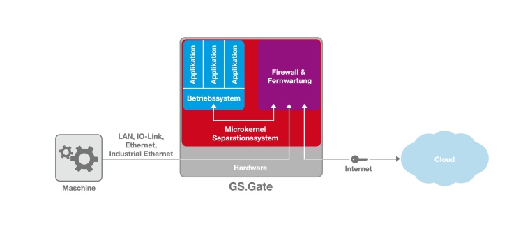 Cloud Edge Gateway GS.Gate: lässt sich herstellerunabhängig an Maschinen...