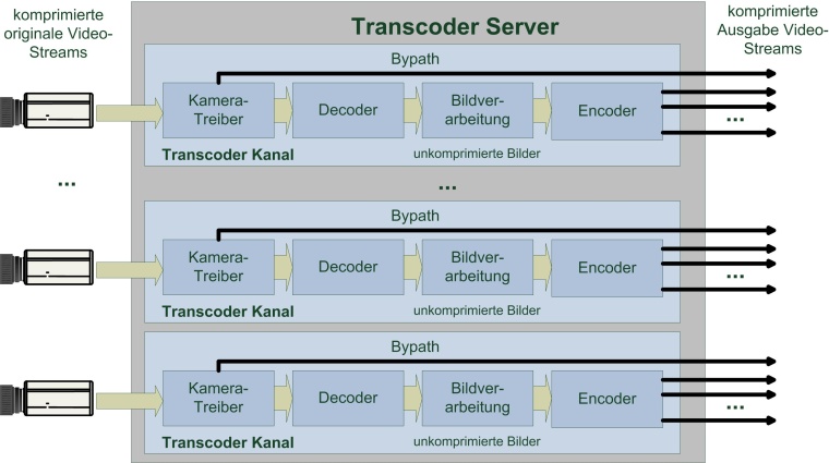 Multikanal-Transcoder-Server 