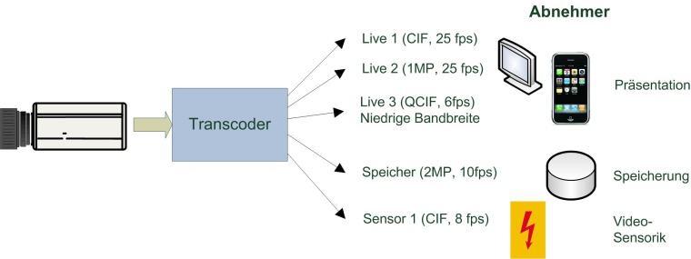 Individuelle Stream-Eigenschaften beim Mehrkanal-Streaming