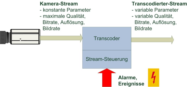 Alarmgetriebene Stream-Steuerung