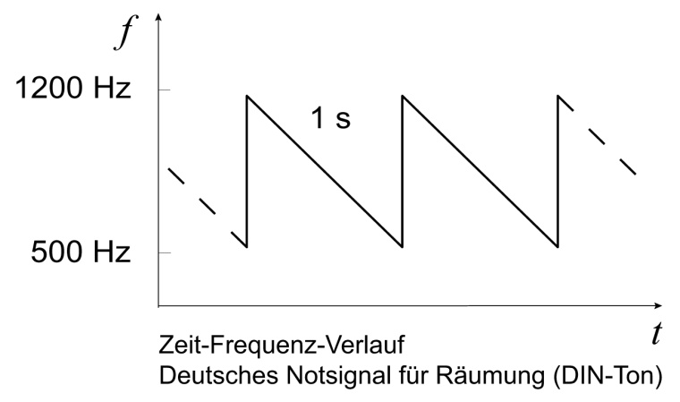 Zeit-Frequenz-Verlauf Deutsches Notsignal für Räumung (DIN-Ton)
