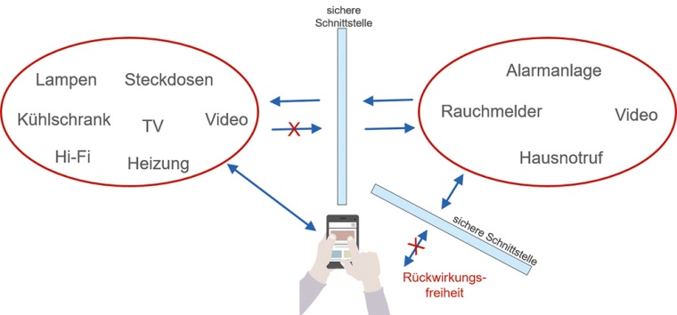 DIN VDE V 0826-1 erlaubt die Kommunikation der Smart Home-Anwendungen nur über...