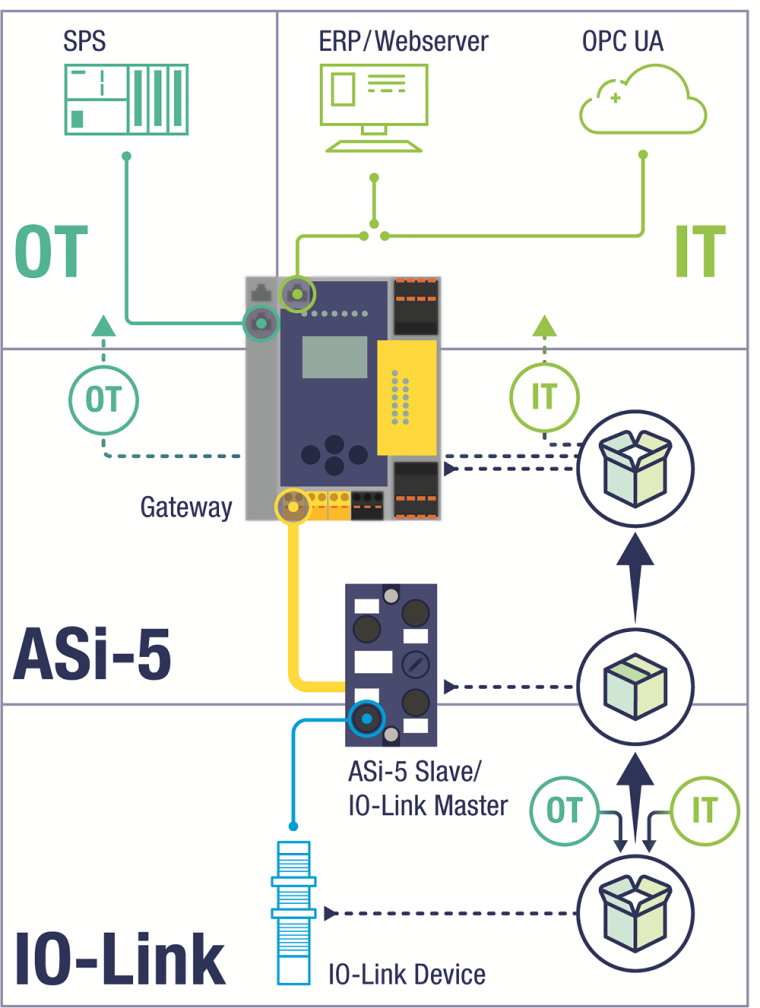 Über ASi-5 lassen sich Daten intelligenter Sensoren wie IO-Link perfekt...