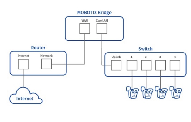 Mobotix Bridge