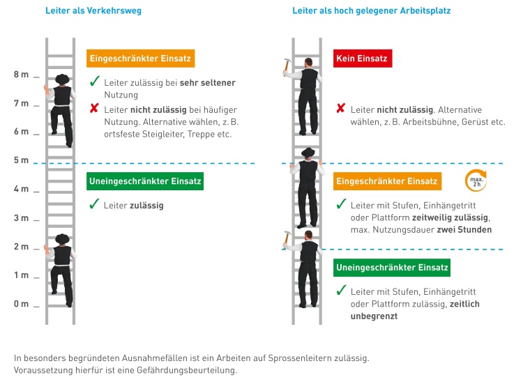 Auf einen Blick: Die Neuerungen der TRBS 2121 Teil 2 - Gefährdungen von...