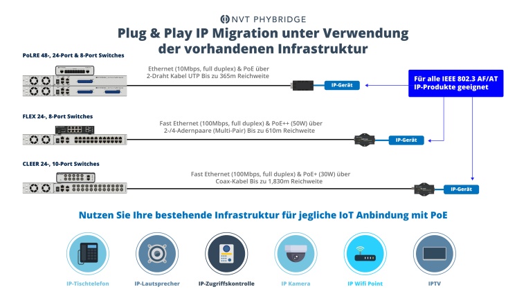 Photo: Fern, schnell, gut!  IP-Migration und Power over Ethernet von KMU bis...