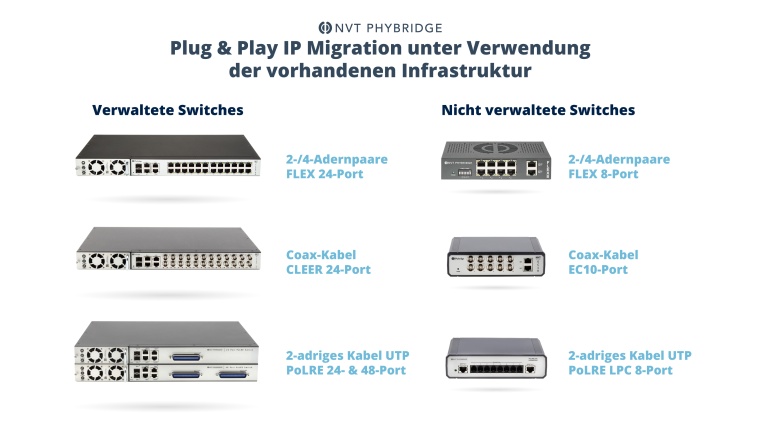 Photo: Fern, schnell, gut!  IP-Migration und Power over Ethernet von KMU bis...