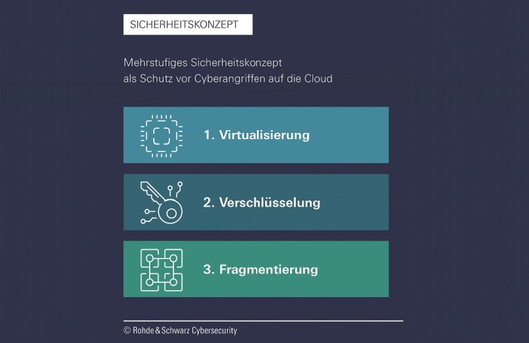 Schutz vor Cyberangriffen auf die Cloud 