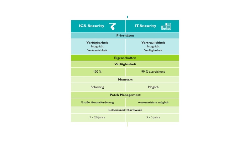 ICS-Security versus IT-Security