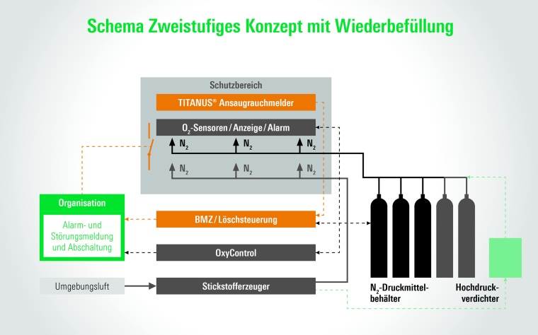 Mit dem Zweistufigen Konzept werden Brandmeldetechnik, Brandbekämpfung und...