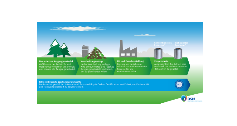 Biobasierte Dyneema-Fasern aus nachwachsenden Rohstoffen der Holzindustrie...