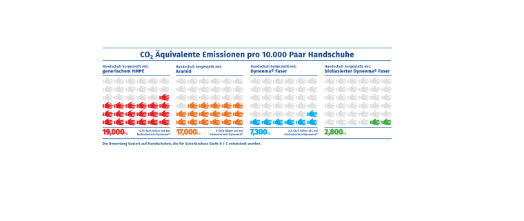 Produktion von bio-basierter Dyneema Faser: CO2-Fußabdruck um 90 Prozent im...