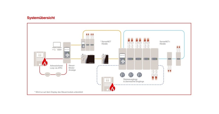 Carrier Fire & Security bietet Lösungen zur Brandfrüherkennung, die mit KI...