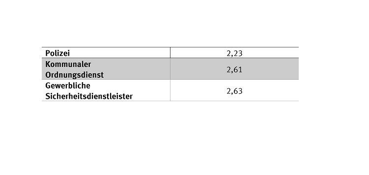 Tabelle 1: Durchschnittliche Zufriedenheit mit Sicherheits­akteuren, (1= sehr...