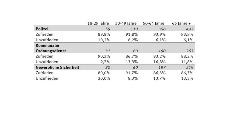 Tabelle 2: Zufriedenheit nach Altersgruppen, kursiver Wert: Anzahl der...