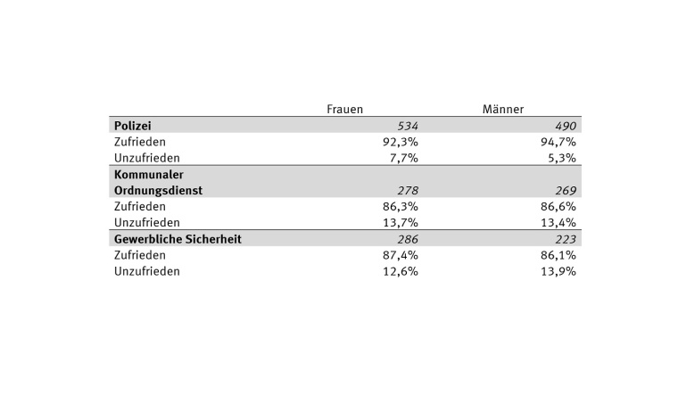 Tabelle 3: Zufriedenheit nach Geschlecht, kursiver Wert: Anzahl der Befragten....