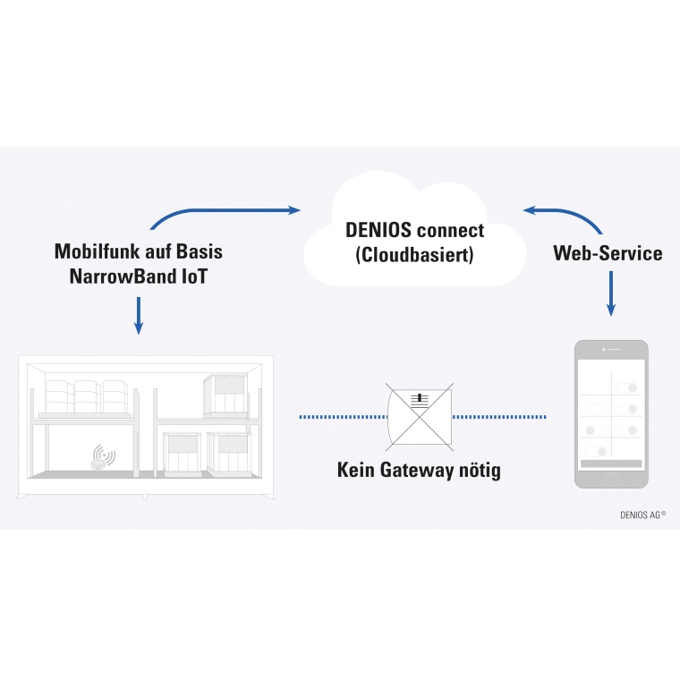 Dank NB-IoT-Technologie benötigt Denios connect kein Gateway zur...