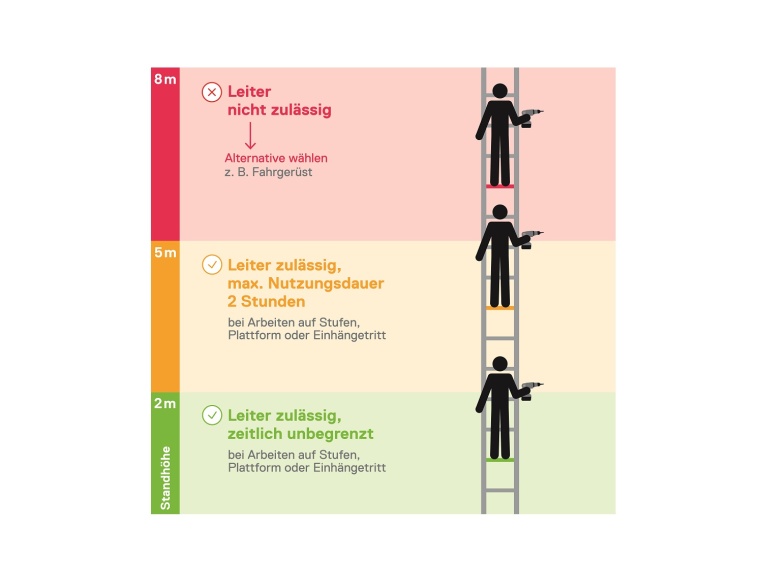 Seit den aktualisierten TRBS gilt: Stufen- statt Sprossenleitern und die Dauer...