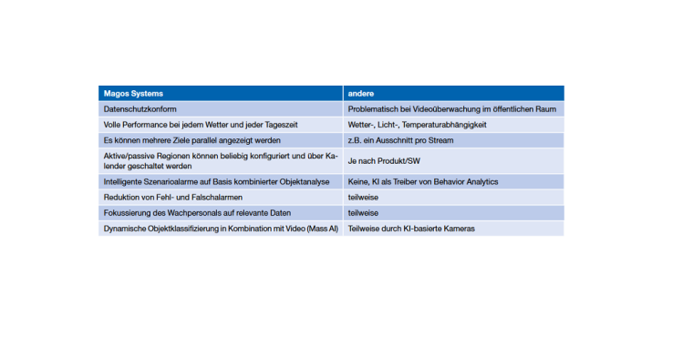 Die Vorteile dieser Lösung in der Übersicht. © Quelle: Magos Systems