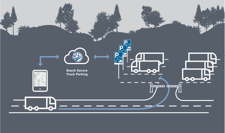 Bosch Secure Truck Parking stellt Lkw-Stellplätze von Autohöfen, Speditionen...