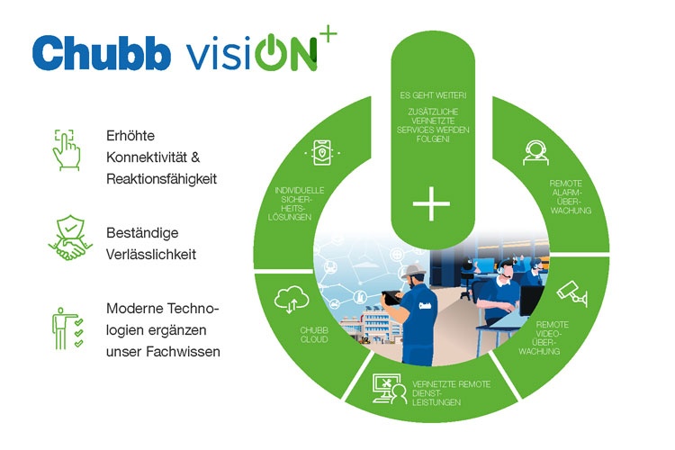 Chubb Vision (Abb. Chubb)