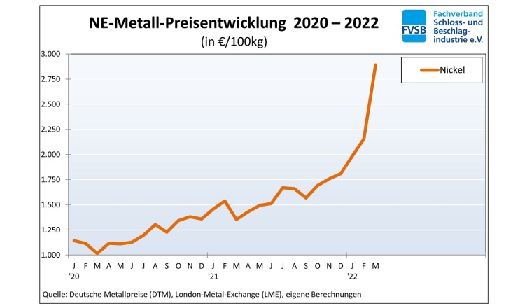 Nickel-Preisentwicklung 2020-2022 (in €/100kg). Grafik: FVSB