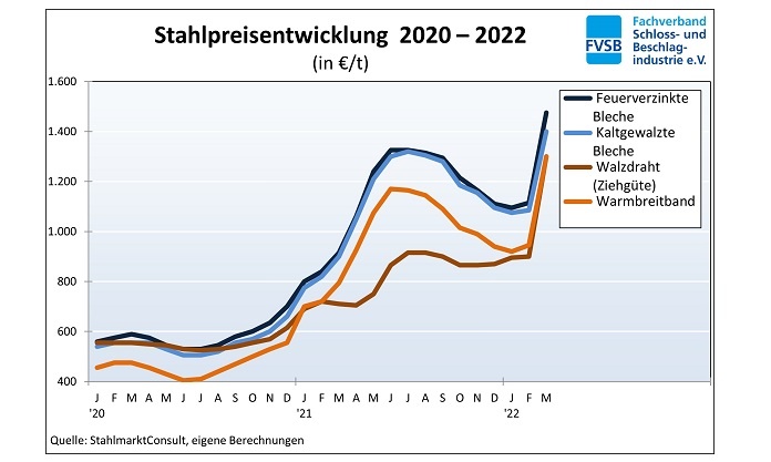 Stahlpreisentwicklung 2020-2022 (in €/t). Grafik: FVSB