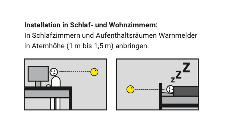 In Schlafzimmern und Aufenthaltsräumen sollten CO-Melder in Atemhöhe...