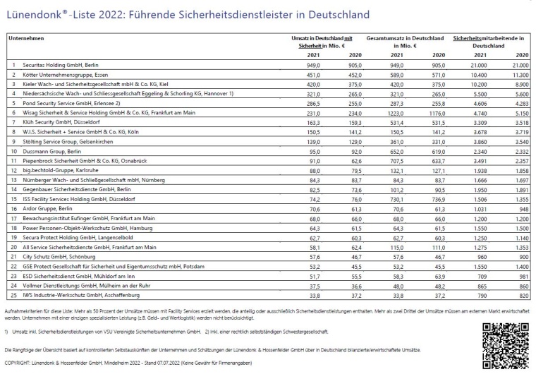 Lünendonk-Liste 2022: Führende Sicherheitsdienstleister in Deutschland....