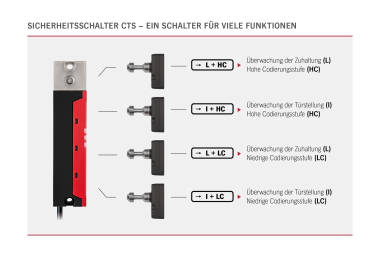 Jeder FlexFunction Schalter CTS ist ab Werk mit vier Funktionen ausgestattet:...