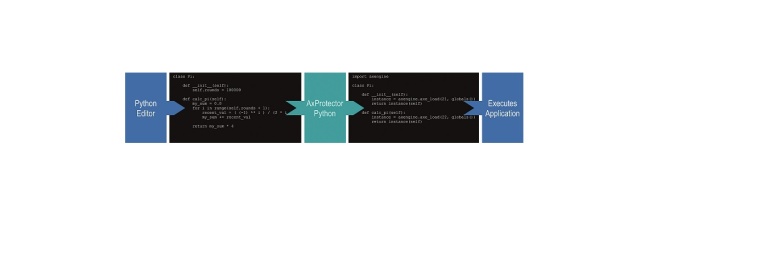 AxProtector Python verschlüsselt direkt die Python-Anwendung. © Bilder:...