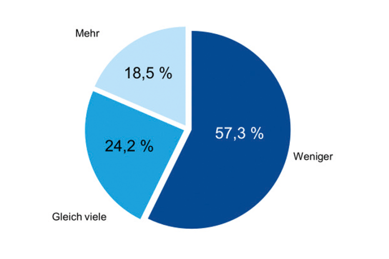 Ergebnis auf die Frage: „Werden Ihrer Einschätzung nach heute mehr oder...