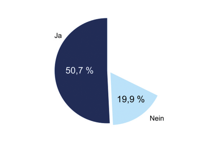 Ergebnis auf die Frage: „Falls Ihrer Erfahrung nach in Ihrem Betrieb/den von...