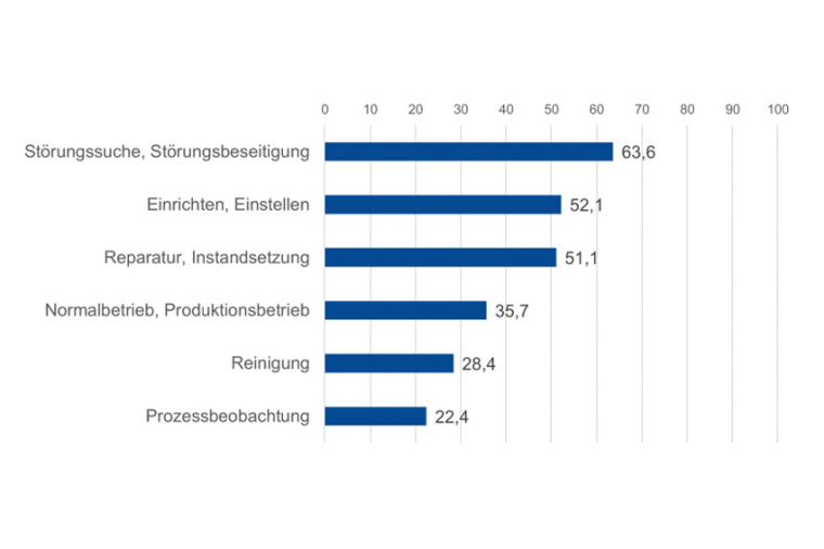 Ergebnis auf die Frage: „Für welche Arbeitsaufgabe werden Ihrer ­Erfahrung...