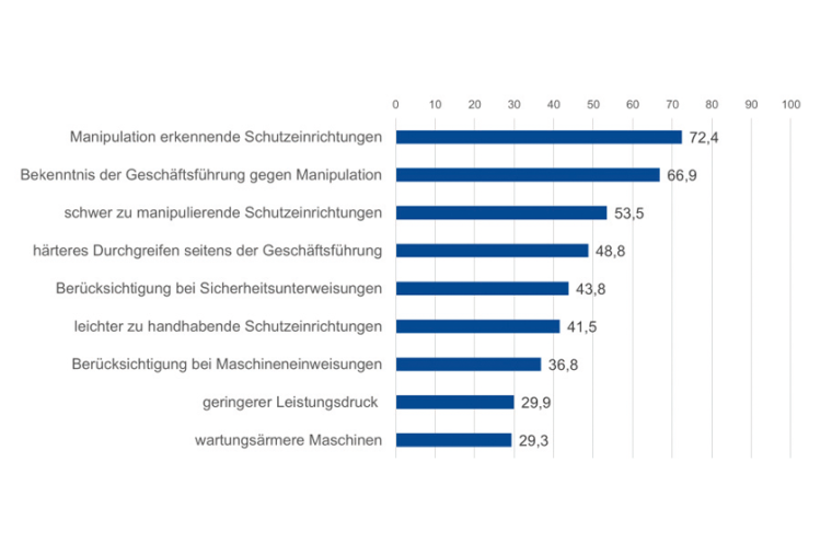 Ergebnis auf die Frage: „Welche Maßnahmen tragen Ihrer Meinung nach...