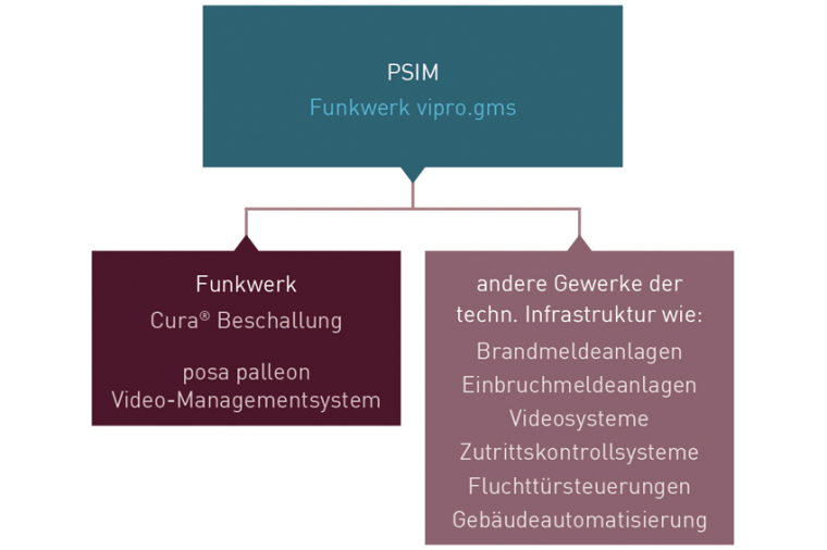 Schematische Darstellung zur Integration von Sub-Systemen. © Bilder: Funkwerk