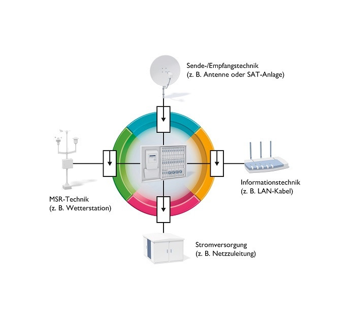 Schutzkreis um ein elektrisches System © Phoenix Contact 