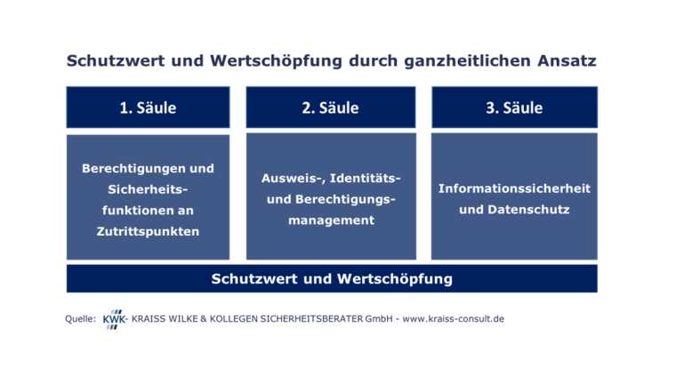 Photo: Von Ausweis- bis Zutrittskontrollmanagement: Ein ganzheitlicher Ansatz