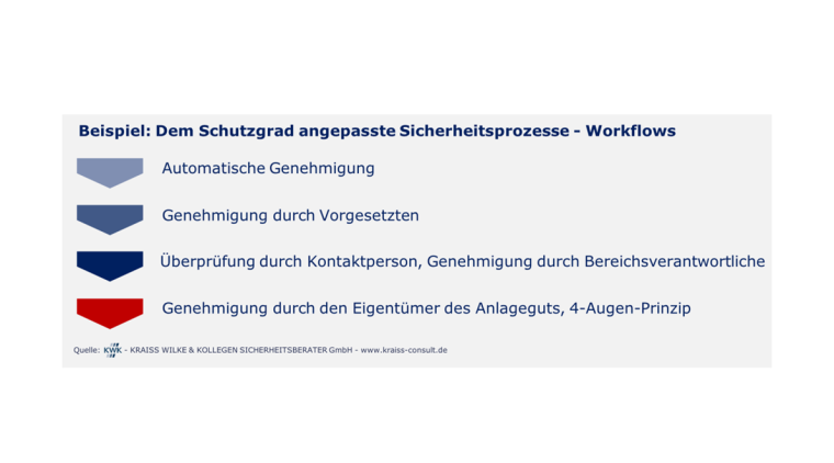 Photo: Von Ausweis- bis Zutrittskontrollmanagement: Ein ganzheitlicher Ansatz