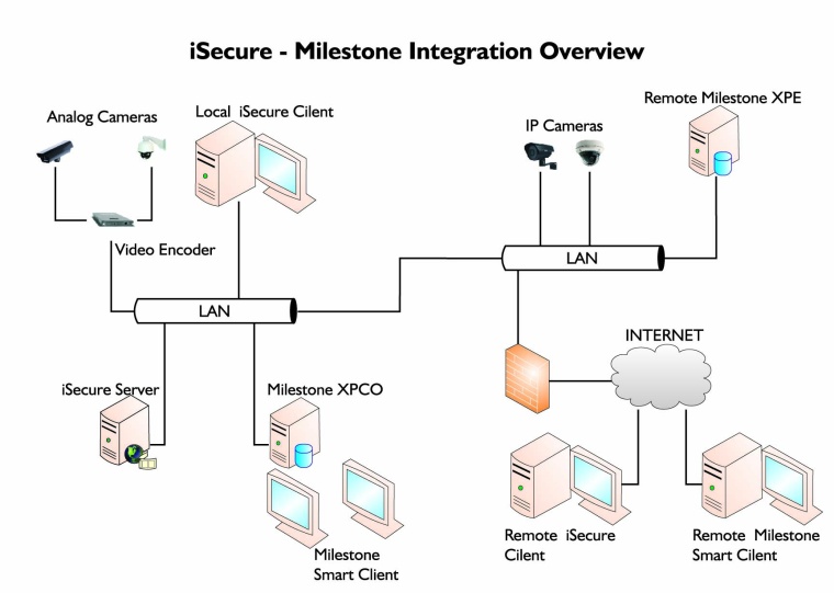 Milestone Integration Diagram