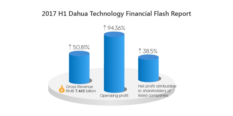 Dahua: Financial Report 2017