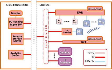Fig. 3: A New Video Surveillance System – CCTV, IP and HDcctv Cameras