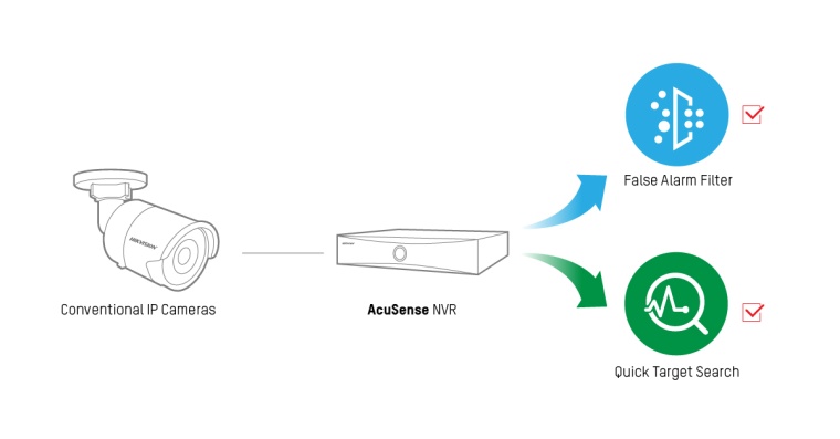 Solution 1: Conventional IP cameras + AcuSense NVR 