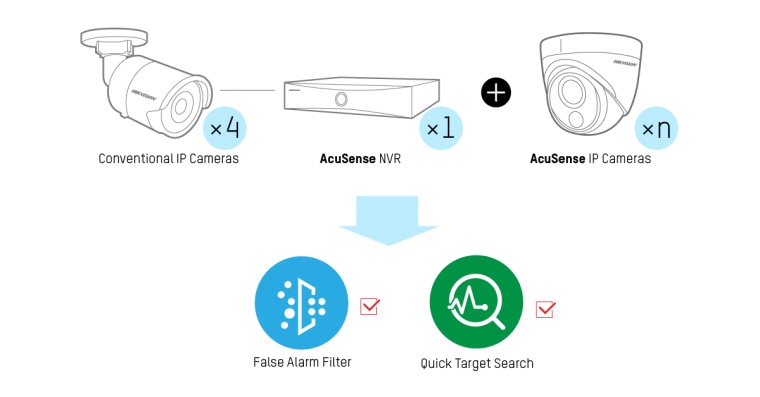Solution 4: AcuSense IP cameras + AcuSense NVR + 4-ch conventional IP cameras 