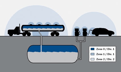 Example showing ATEX Zones and NEC/CEC Divisions