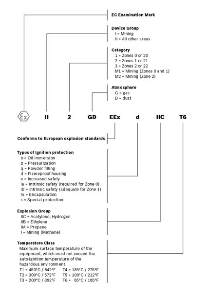 ATEX classification codes