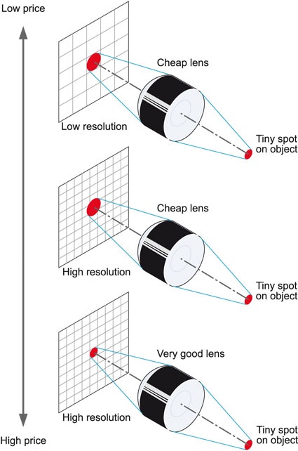 A cheap lens can generate sharp images on a low resolution sensor (upper...