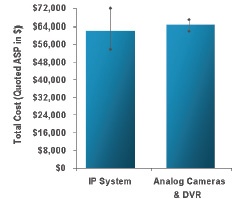 Fig. 3: The IP based system for 40 cameras had a slightly lower cost,...