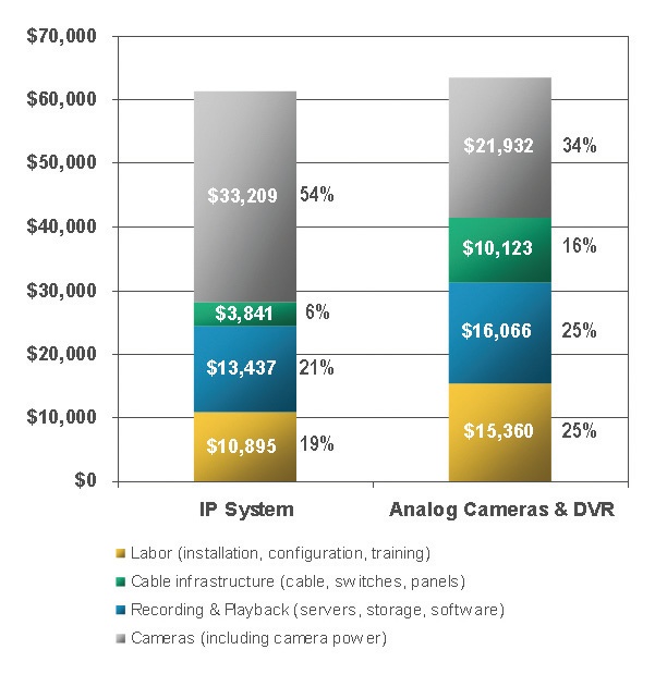Fig. 4: The split up of the costs of IP and analogue video systems