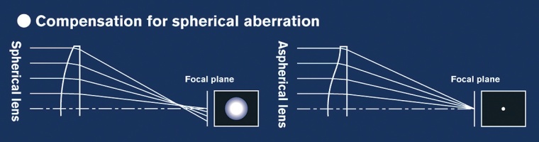 Fig. 1: The special surface shape of an aspherical lens element compensates for...